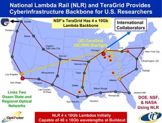 National Lambda Rail (NLR) and TeraGrid Provides  Cyberinfrastructure Backbone for U.S. Researchers NLR 4 x 10Gb Lambdas Initially Capable of 40 x 10Gb wavelengths at Buildout Links Two Dozen State and Regional Optical Networks DOE, NSF, & NASA Using NLR  San Francisco Pittsburgh Cleveland San Diego Los Angeles Portland Seattle Pensacola Baton Rouge Houston San Antonio Las Cruces / El Paso Phoenix New York City Washington, DC Raleigh Jacksonville Dallas Tulsa Atlanta Kansas City Denver Ogden/ Salt Lake City Boise Albuquerque UC-TeraGrid UIC/NW-Starlight Chicago International  Collaborators NSF’s TeraGrid Has 4 x 10Gb  Lambda Backbone  