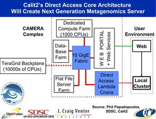 Calit2’s Direct Access Core Architecture  Will Create Next Generation Metagenomics Server Source: Phil Papadopoulos,  SDSC, Calit2 + Web Services User Environment CAMERA Complex Flat File Server Farm TeraGrid Backplane (10000s of CPUs)  W E B  PORTAL Web Local  Cluster Direct Access  Lambda Cnxns Dedicated Compute Farm (1000 CPUs) Data- Base Farm 10 GigE  Fabric 