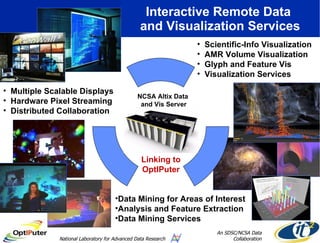 Interactive Remote Data  and Visualization Services Multiple Scalable Displays Hardware Pixel Streaming Distributed Collaboration Scientific-Info Visualization AMR Volume Visualization Glyph and Feature Vis Visualization Services Data Mining for Areas of Interest Analysis and Feature Extraction Data Mining Services NCSA Altix Data  and Vis Server Linking to OptIPuter An SDSC/NCSA Data Collaboration National Laboratory for Advanced Data Research 