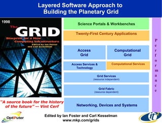 Layered Software Approach to  Building the Planetary Grid Edited by Ian Foster and Carl Kesselman www.mkp.com/grids “ A source book for the history of the future” -- Vint Cerf 1998 Science Portals & Workbenches Twenty-First Century Applications Computational Services P e r f o r m a n c e Networking, Devices and Systems Grid Services (resource independent ) Grid Fabric (resource dependent) Access Services & Technology Access  Grid   Computational  Grid   