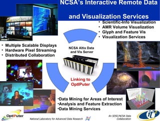 NCSA’s Interactive Remote Data  and Visualization Services Multiple Scalable Displays Hardware Pixel Streaming Distributed Collaboration Scientific-Info Visualization AMR Volume Visualization Glyph and Feature Vis Visualization Services Data Mining for Areas of Interest Analysis and Feature Extraction Data Mining Services NCSA Altix Data  and Vis Server Linking to OptIPuter An SDSC/NCSA Data Collaboration National Laboratory for Advanced Data Research 