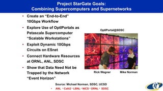 Project StarGate Goals:
Combining Supercomputers and Supernetworks
• Create an “End-to-End”
10Gbps Workflow
• Explore Use of OptIPortals as
Petascale Supercomputer
“Scalable Workstations”
• Exploit Dynamic 10Gbps
Circuits on ESnet
• Connect Hardware Resources
at ORNL, ANL, SDSC
• Show that Data Need Not be
Trapped by the Network
“Event Horizon”
OptIPortal@SDSC
Rick Wagner Mike Norman
• ANL * Calit2 * LBNL * NICS * ORNL * SDSC
Source: Michael Norman, SDSC, UCSD
 