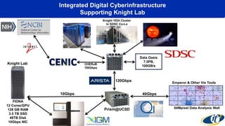 Integrated Digital Cyberinfrastructure
Supporting Knight Lab
FIONA
12 Cores/GPU
128 GB RAM
3.5 TB SSD
48TB Disk
10Gbps NIC
Knight Lab
10Gbps
Gordon
Prism@UCSD
Data Oasis
7.5PB,
100GB/s
Knight 1024 Cluster
In SDSC Co-Lo
CHERuB
100Gbps
Emperor & Other Vis Tools
64Mpixel Data Analysis Wall
120Gbps
40Gbps
 