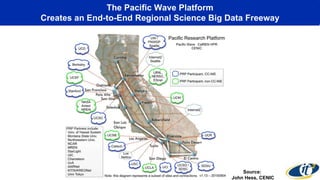 The Pacific Wave Platform
Creates an End-to-End Regional Science Big Data Freeway
Source:
John Hess, CENIC
 