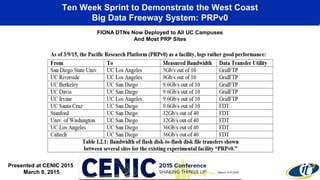Ten Week Sprint to Demonstrate the West Coast
Big Data Freeway System: PRPv0
Presented at CENIC 2015
March 9, 2015
FIONA DTNs Now Deployed to All UC Campuses
And Most PRP Sites
 