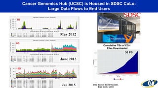Cancer Genomics Hub (UCSC) is Housed in SDSC CoLo:
Large Data Flows to End Users
1G
8G
15G
Cumulative TBs of CGH
Files Downloaded
Data Source: David Haussler,
Brad Smith, UCSC
30 PB
 