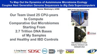To Map Out the Dynamics of Autoimmune Microbiome Ecology
Couples Next Generation Genome Sequencers to Big Data Supercomputers
Source: Weizhong Li, UCSD
Our Team Used 25 CPU-years
to Compute
Comparative Gut Microbiomes
Starting From
2.7 Trillion DNA Bases
of My Samples
and Healthy and IBD Controls
SDSC Gordon Data Supercomputer
 