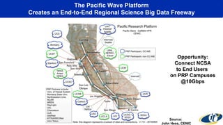 The Pacific Wave Platform
Creates an End-to-End Regional Science Big Data Freeway
Source:
John Hess, CENIC
Opportunity:
Connect NCSA
to End Users
on PRP Campuses
@10Gbps
 