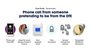 Case Study – Ransomware
Phone call from someone
pretending to be from the DfE
Phone
call from
DfE
Asked for email
details of head
of finance
Sent
targeted
email
Files
encrypte
d
Spread
through
the
network
Demande
d £8,000
for
decryptio
n
 