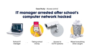 Case Study – Access control
IT manager arrested after school’s
computer network hacked
School IT
manager
Taking school
money
Access to
CCTV
systems
Wiped
everything
when caught
 