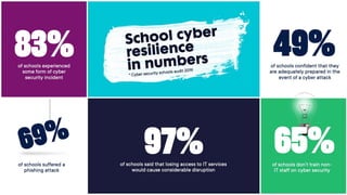 School cyber
resilience
in numbers
* Cyber security schools audit 2019
of schools
experienced some
form of cyber
security incident
83%
of schools said that losing access to IT
services would cause considerable
disruption
97% of schools don’t train
non-IT staff on cyber
security
65%
of schools confident that
they are adequately
prepared in the event of a
cyber attack
49%
of schools suffered a
phishing attack
69%
 