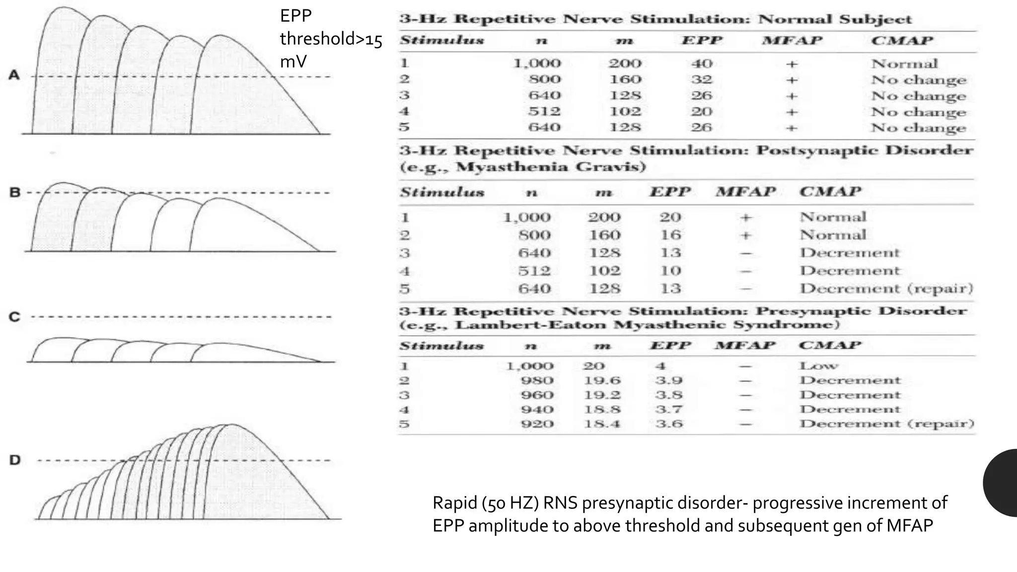 EPP
threshold>15
mV
Rapid (50 HZ) RNS presynaptic disorder- progressive increment of
EPP amplitude to above threshold and subsequent gen of MFAP
 