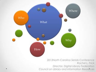 Where

Who
         What




                               Why


      How


             2013North Carolina Serials Conference
                                         Rachel L. Frick
                   Director, Digital Library Federation
        Council on Library and information Resources
 