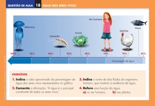 QUESTÃO DE AULA
©
AREAL
EDITORES
–
NCSI
5
–
Ciências
Naturais
–
5.º
ano
–
cód.
89452
ÁGUA NOS SERES VIVOS
18
EXERCÍCIOS
1. 
Indica o valor aproximado da percentagem de
água dos seres vivos representados no gráfico.
2. 
Comenta a afirmação: “A água é o principal
constituinte de todos os seres vivos.”
3. 
Indica o nome de dois fluidos do organismo
humano, que mostram a existência de água.
4. 
Refere uma função da água:
a) no ser humano; b) nas plantas.
95% 90% 85% 80% 75% 70% 65%
100%
Alforreca
Percentagem de água
Camarão
Couve
Ser humano
Galinha
Peixe
NCSI5QA_20160029_P001_065_3P.indd 19 7/4/16 4:53 PM
 