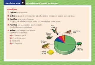 QUESTÃO DE AULA
©
AREAL
EDITORES
–
NCSI
5
–
Ciências
Naturais
–
5.º
ano
–
cód.
89452
BIODIVERSIDADE ANIMAL NO MUNDO
51
EXERCÍCIOS
1. Define biodiversidade.
2. 
Indica o grupo de animais onde a biodiversidade é maior, de acordo com o gráfico.
3. 
Justifica a seguinte afirmação:
“O grupo de vertebrados com maior biodiversidade é o dos peixes.”
4. 
Justifica por que razão a biodiversidade
é reduzida nas zonas polares.
5. 
Indica dois exemplos de animais
cuja habitat se localiza:
a) na floresta tropical;
b) no recife de coral;
c) na savana;
d) no chaparral.
Insetos:
6 756 000
Mamíferos:
5500
Peixes:
40 000
Anfíbios:
15 000
Répteis:
10 000
Aves:
10 000
NCSI5QA_20160029_P001_065_3P.indd 52 7/4/16 4:53 PM
 