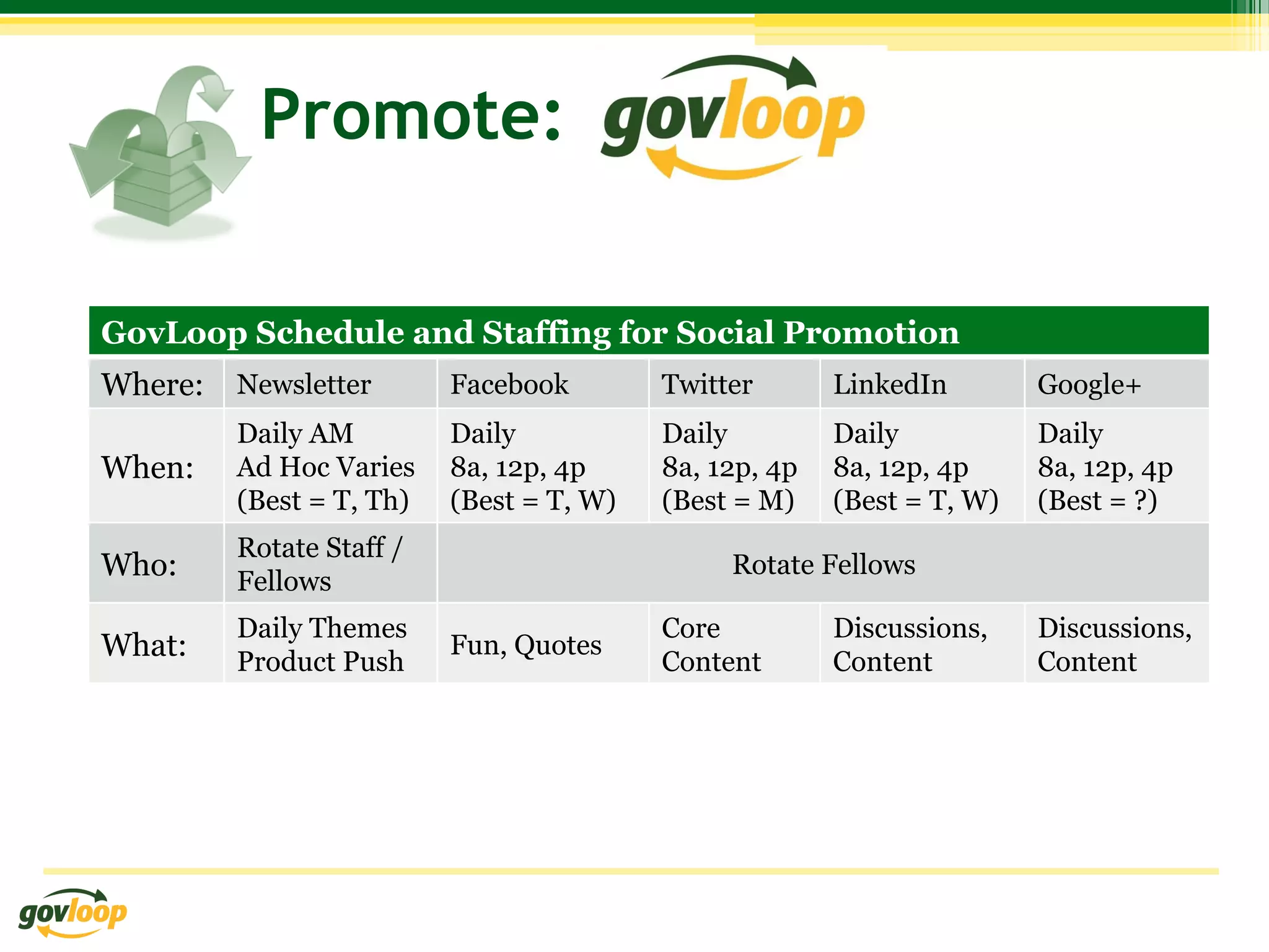 Promote:

GovLoop Schedule and Staffing for Social Promotion
Where:   Newsletter       Facebook        Twitter       LinkedIn        Google+
         Daily AM         Daily           Daily         Daily           Daily
When:    Ad Hoc Varies    8a, 12p, 4p     8a, 12p, 4p   8a, 12p, 4p     8a, 12p, 4p
         (Best = T, Th)   (Best = T, W)   (Best = M)    (Best = T, W)   (Best = ?)
         Rotate Staff /
Who:     Fellows
                                               Rotate Fellows

         Daily Themes                     Core          Discussions,    Discussions,
What:    Product Push
                          Fun, Quotes
                                          Content       Content         Content
 