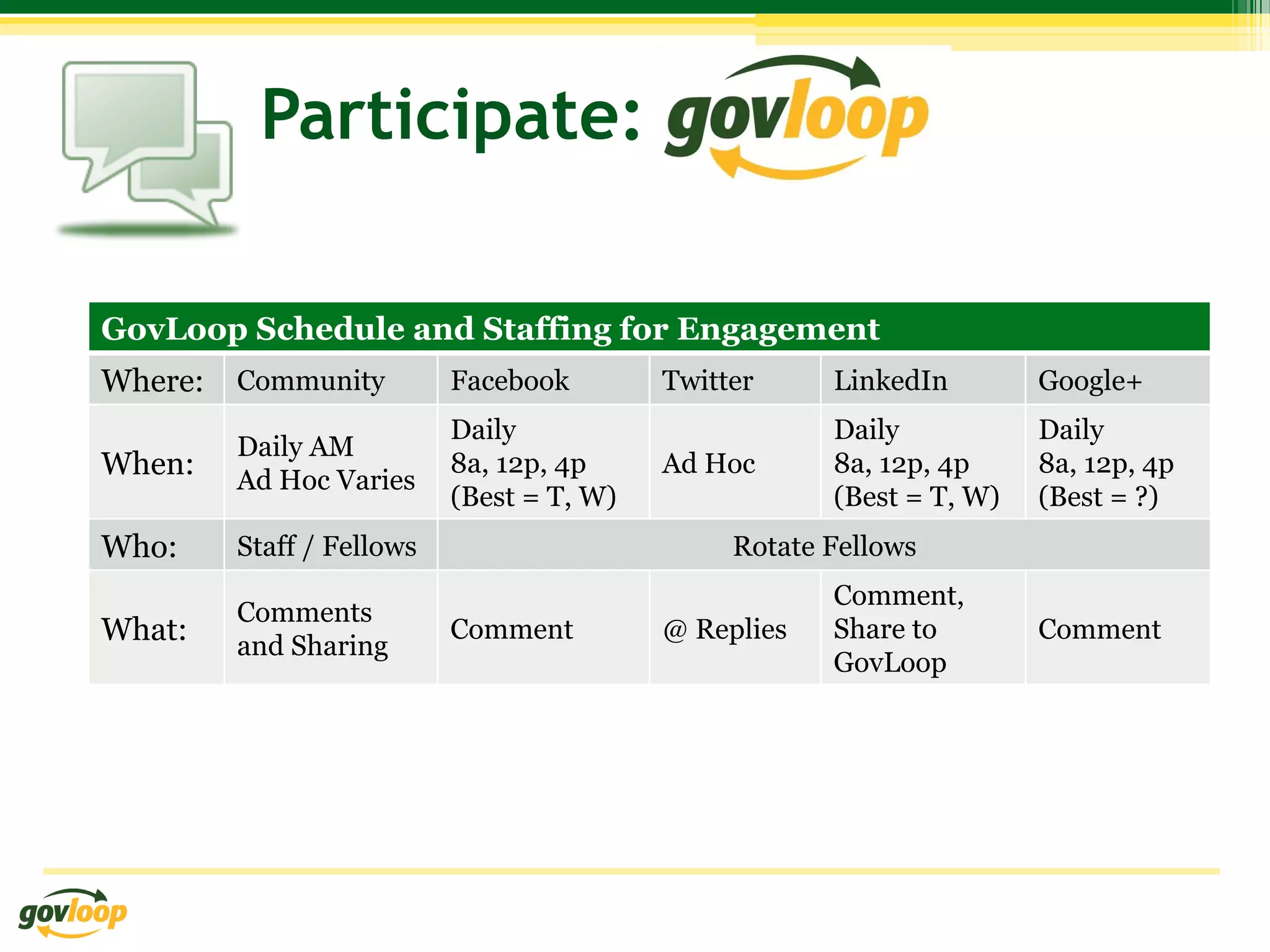Participate:

GovLoop Schedule and Staffing for Engagement
Where:   Community         Facebook        Twitter     LinkedIn        Google+
                           Daily                       Daily           Daily
         Daily AM
When:    Ad Hoc Varies
                           8a, 12p, 4p     Ad Hoc      8a, 12p, 4p     8a, 12p, 4p
                           (Best = T, W)               (Best = T, W)   (Best = ?)
Who:     Staff / Fellows                        Rotate Fellows
                                                       Comment,
         Comments
What:    and Sharing
                           Comment         @ Replies   Share to        Comment
                                                       GovLoop
 