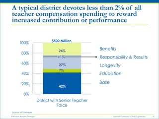 A typical district devotes less than 2% of all
teacher compensation spending to reward
increased contribution or performan...