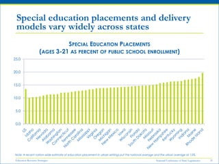 Special education placements and delivery
 models vary widely across states
                                SPECIAL EDUCAT...