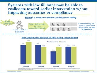 Systems with low fill rates may be able to
      reallocate toward earlier intervention w/out
      impacting outcomes or ...