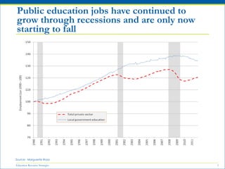 Education Resource Strategies 3
Public education jobs have continued to
grow through recessions and are only now
starting to fall
Source: Marguerite Roza
 