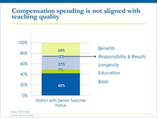 Education Resource Strategies 6
Compensation spending is not aligned with
teaching quality
0%
20%
40%
60%
80%
100%
120%
District with Senior Teacher
Force
42%
7%
27%
24%
<2%
Benefits
Responsibility & Results
Longevity
Education
Base
Source: ERS Analysis
 
