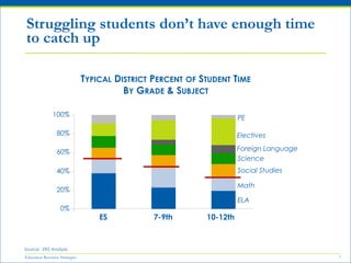 Education Resource Strategies 7
Struggling students don’t have enough time
to catch up
TYPICAL DISTRICT PERCENT OF STUDENT TIME
BY GRADE & SUBJECT
0%
20%
40%
60%
80%
100%
ES 7-9th 10-12th
PE
Foreign Language
Electives
Science
Social Studies
Math
ELA
Source: ERS Analysis
 