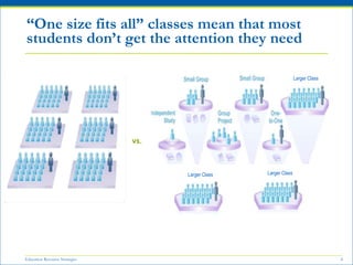 Education Resource Strategies 8
“One size fits all” classes mean that most
students don’t get the attention they need
vs.
Larger Class
Larger Class
Larger Class
 