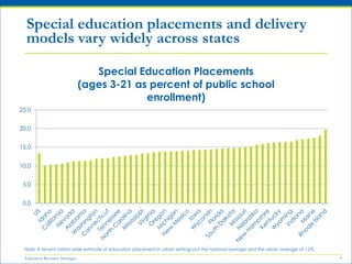 Education Resource Strategies 9
Special education placements and delivery
models vary widely across states
Note: A recent nation-wide estimate of education placement in urban settings put the national average and the urban average at 12%.
0.0
5.0
10.0
15.0
20.0
25.0
Special Education Placements
(ages 3-21 as percent of public school
enrollment)
 