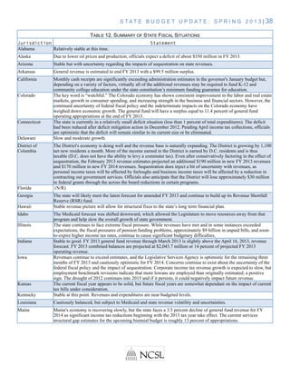 TABLE 12. SUMMARY OF STATE FISCAL SITUATIONSTABLE 12. SUMMARY OF STATE FISCAL SITUATIONS
Jurisdiction Statement
Alabama Relatively stable at this time.
Alaska Due to lower oil prices and production, officials expect a deficit of about $350 million in FY 2013.
Arizona Stable but with uncertainty regarding the impacts of sequestration on state revenues.
Arkansas General revenue is estimated to end FY 2013 with a $99.5 million surplus.
California Monthly cash receipts are significantly exceeding administration estimates in the governor's January budget but,
depending on a variety of factors, virtually all of the additional revenues may be required to fund K-12 and
community college education under the state constitution’s minimum funding guarantee for education.
Colorado The key word is “watchful.” The Colorado economy has shown consistent improvement in the labor and real estate
markets, growth in consumer spending, and increasing strength in the business and financial sectors. However, the
continued uncertainty of federal fiscal policy and the indeterminate impacts on the Colorado economy have
weighed down economic growth. The general fund will have a surplus equal to 11.4 percent of general fund
operating appropriations at the end of FY 2013.
Connecticut The state is currently in a relatively small deficit situation (less than 1 percent of total expenditures). The deficit
had been reduced after deficit mitigation action in December 2012. Pending April income tax collections, officials
are optimistic that the deficit will remain similar to its current size or be eliminated.
Delaware Slow and moderate growth.
District of
Columbia
The District's economy is doing well and the revenue base is naturally expanding. The District is growing by 1,100
net new residents a month. More of the income earned in the District is earned by D.C. residents and is thus
taxable (D.C. does not have the ability to levy a commuter tax). Even after conservatively factoring in the effect of
sequestration, the February 2013 revenue estimates projected an additional $190 million in new FY 2013 revenues
and $170 million in new FY 2014 revenues. Sequestration does inject a bit of uncertainty with revenues, as
personal income taxes will be affected by furloughs and business income taxes will be affected by a reduction in
contracting out government services. Officials also anticipate that the District will lose approximately $30 million
in federal grants through the across the board reductions in certain programs.
Florida (N/R)
Georgia The state will likely meet the latest forecast for amended FY 2013 and continue to build up its Revenue Shortfall
Reserve (RSR) fund.
Hawaii Stable revenue picture will allow for structural fixes to the state’s long term financial plan.
Idaho The Medicaid forecast was shifted downward, which allowed the Legislature to move resources away from that
program and help slow the overall growth of state government.
Illinois The state continues to face extreme fiscal pressure. While revenues have met and in some instances exceeded
expectations, the fiscal pressures of pension funding problems, approximately $9 billion in unpaid bills, and soon-
to-expire higher income tax rates, continue to cause significant budgetary difficulties.
Indiana Stable to good. FY 2013 general fund revenue through March 2013 is slightly above the April 16, 2013, revenue
forecast. FY 2013 combined balances are projected at $2,043.7 million or 14 percent of projected FY 2013
operating revenue.
Iowa Revenues continue to exceed estimates, and the Legislative Services Agency is optimistic for the remaining three
months of FY 2013 and cautiously optimistic for FY 2014. Concerns continue to exist about the uncertainty of the
federal fiscal policy and the impact of sequestration. Corporate income tax revenue growth is expected to slow, but
employment benchmark revisions indicate that more Iowans are employed than originally estimated; a positive
sign. The drought of 2012 continues into 2013 and if it persists, it could negatively impact future revenue.
Kansas The current fiscal year appears to be solid, but future fiscal years are somewhat dependant on the impact of current
tax bills under consideration.
Kentucky Stable at this point. Revenues and expenditures are near budgeted levels.
Louisiana Cautiously balanced, but subject to Medicaid and state revenue volatility and uncertainties.
Maine Maine's economy is recovering slowly, but the state faces a 3.5 percent decline of general fund revenue for FY
2014 as significant income tax reductions beginning with the 2013 tax year take effect. The current services
structural gap estimates for the upcoming biennial budget is roughly 13 percent of appropriations.
S T A T E B U D G E T U P D A T E : S P R I N G 2 0 1 3 | 38
 