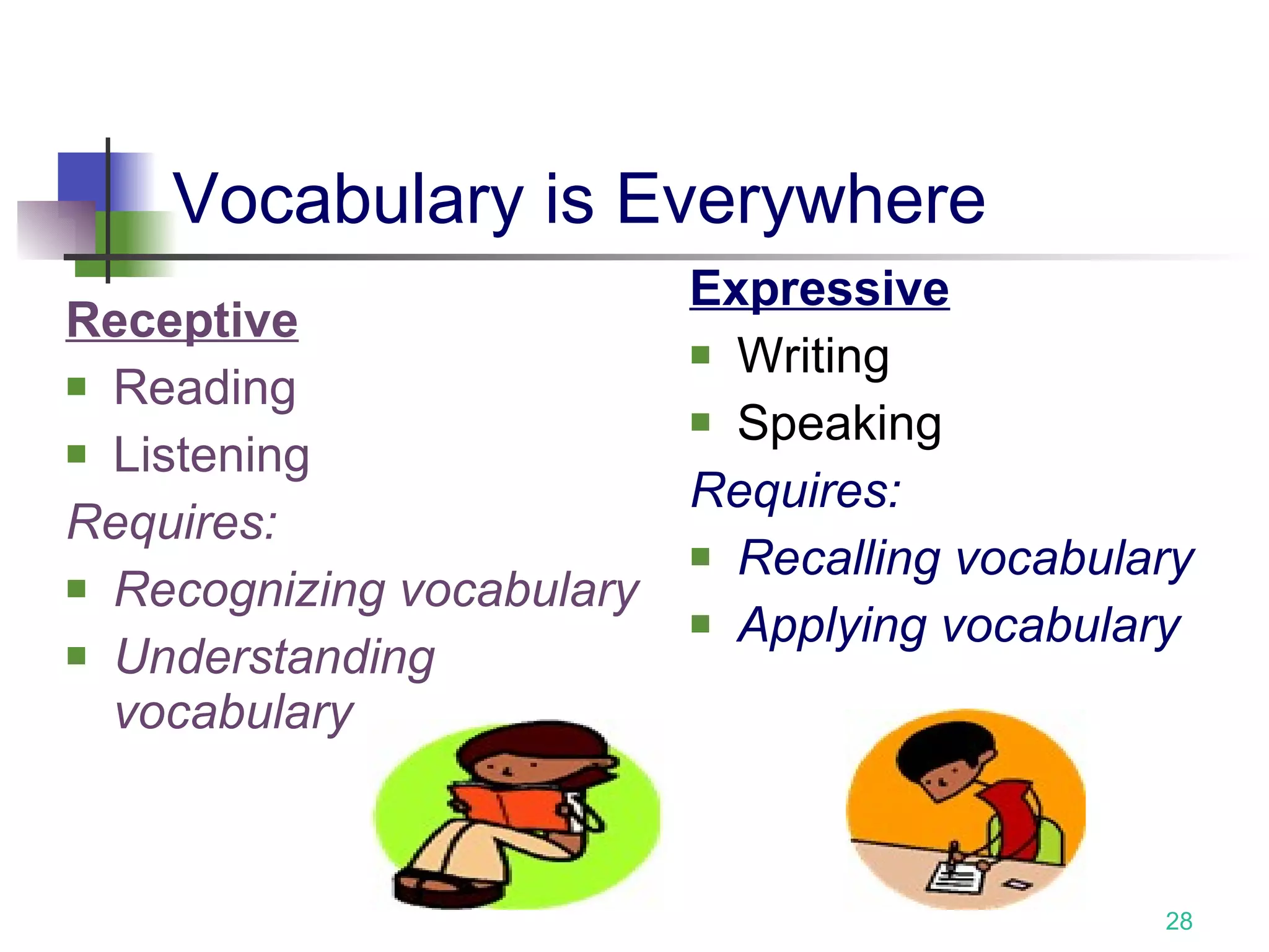 Vocabulary is Everywhere Receptive Reading Listening Requires: Recognizing vocabulary Understanding vocabulary Expressive Writing Speaking Requires: Recalling vocabulary Applying vocabulary 