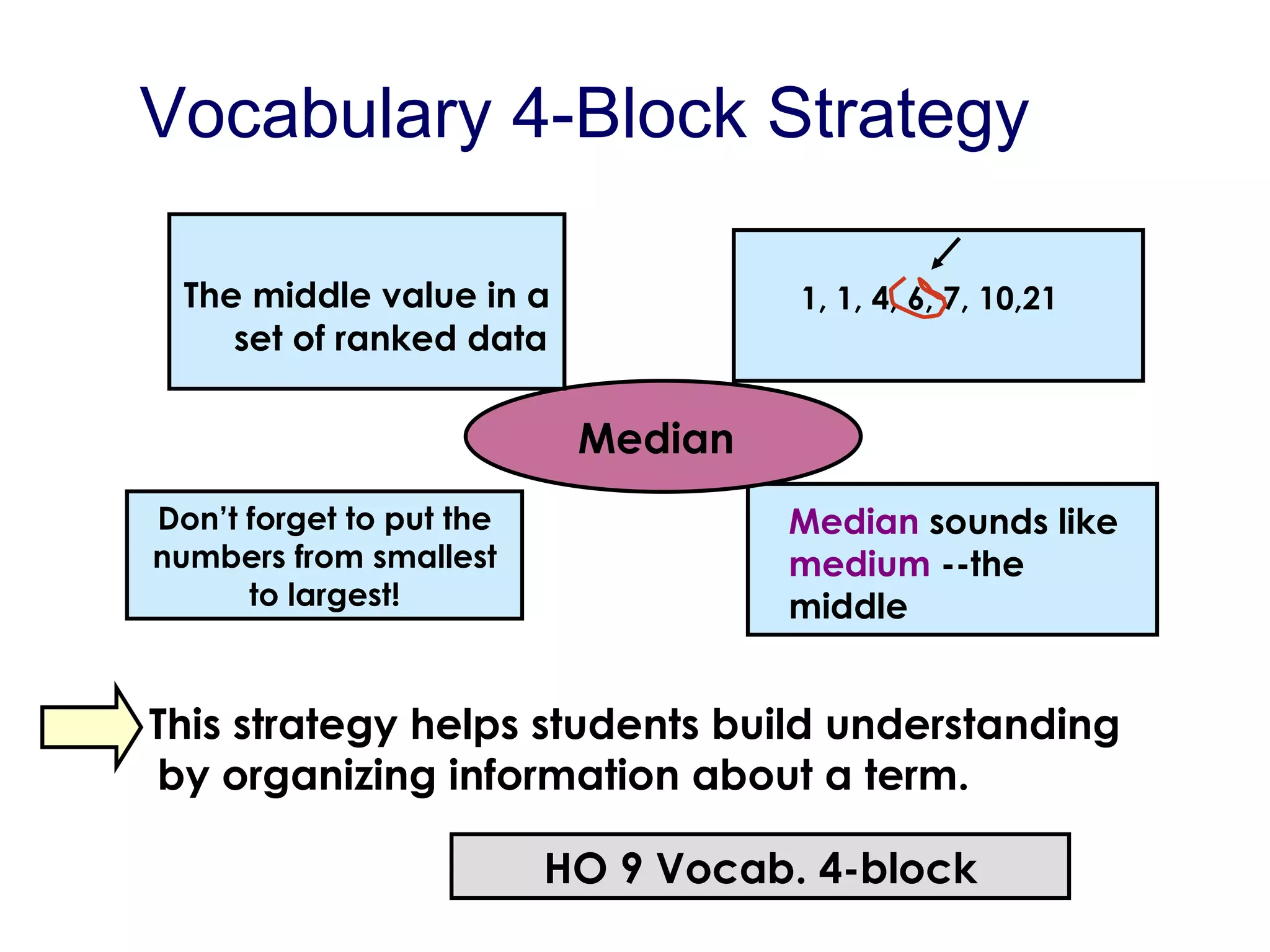 Vocabulary 4-Block Strategy The middle value in a set of ranked data Median 1, 1, 4, 6, 7, 10,21 Median  sounds like  medium  --the middle Don’t forget to put the numbers from smallest to largest! This strategy helps students build understanding by organizing information about a term. HO 9 Vocab. 4-block 