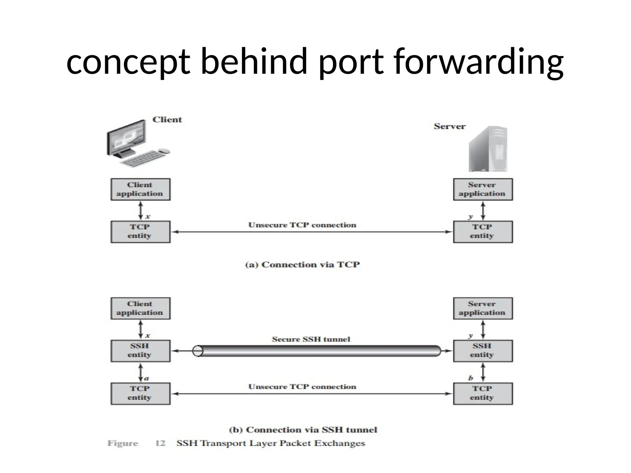 concept behind port forwarding
 