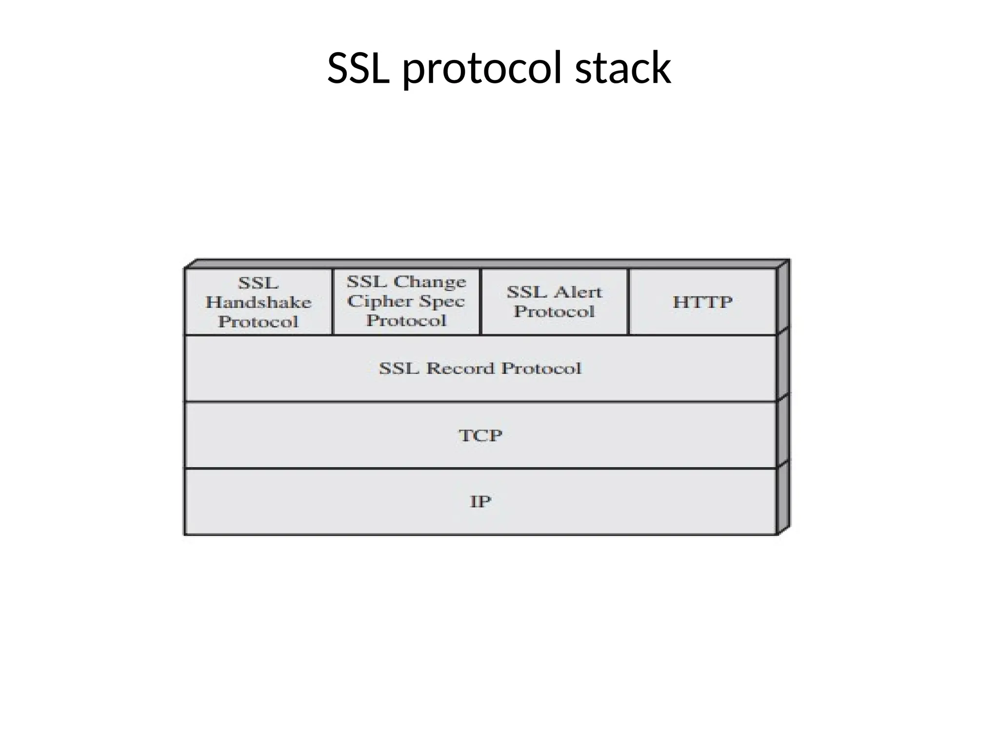 SSL protocol stack
 