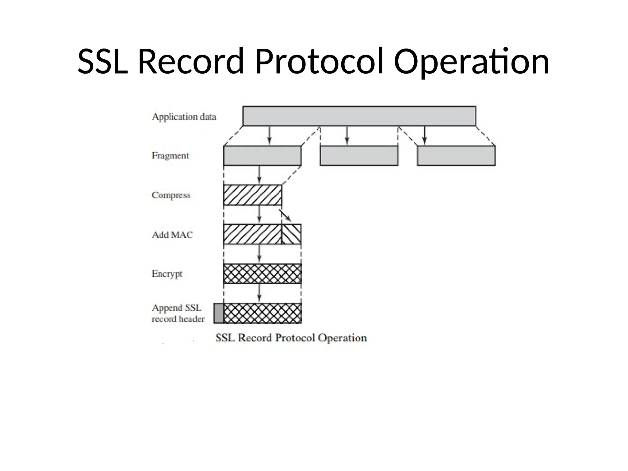 SSL Record Protocol Operation
 