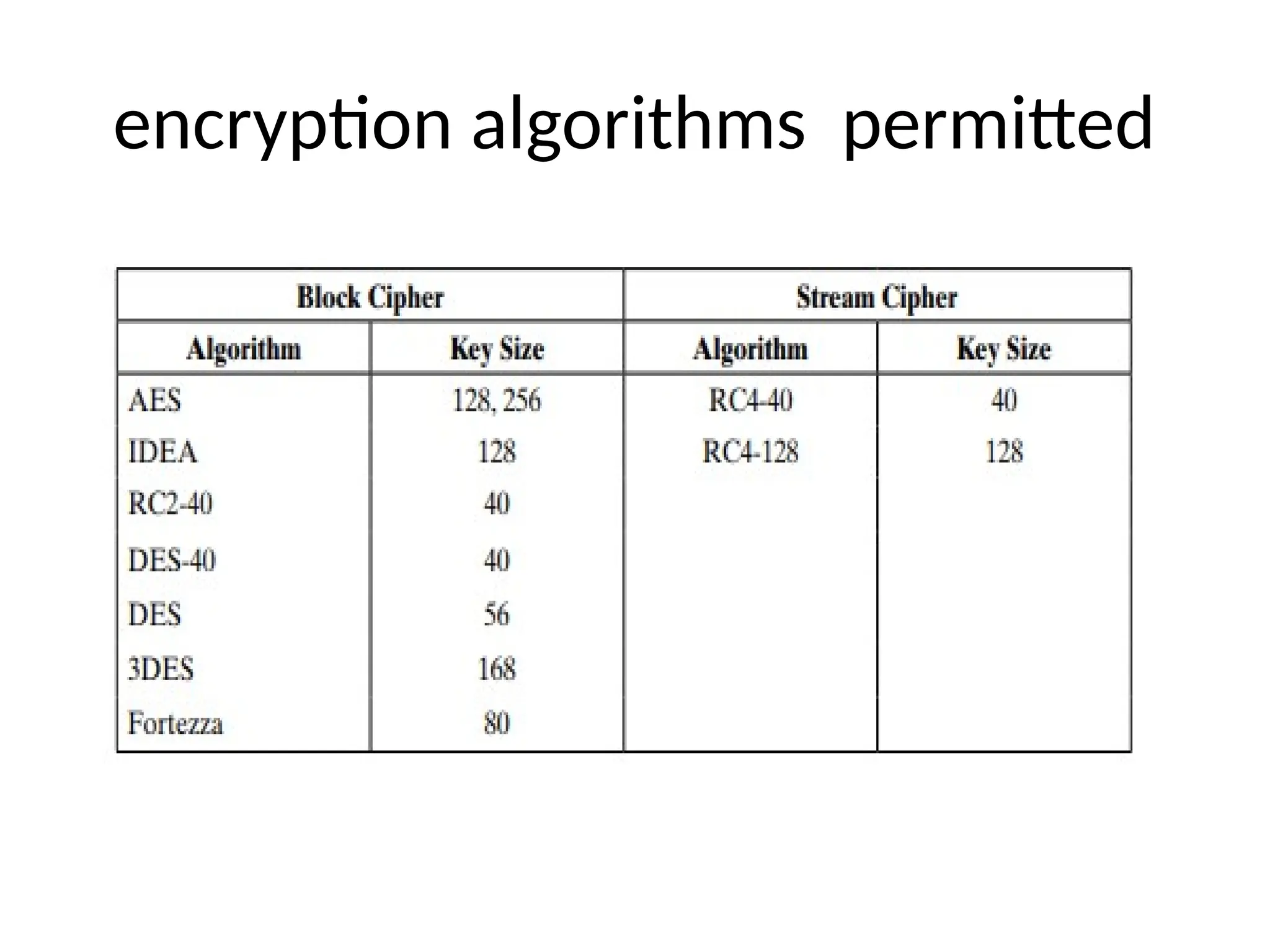 encryption algorithms permitted
 