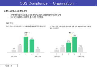 OSS Compliance –-Organization--	 3	
CC0-1.0	
2.전사오픈소스사용현황조사
-  전사개발자들의오픈소스사용현황및관련니즈를취합하기위해실시
-  2019년9월에조사하였고,총215명답변완료
 