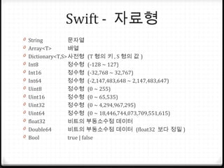 Swift - 자료형
0 String 문자열
0 Array<T> 배열
0 Dictionary<T,S>사전형 (T 형의 키 , S 형의 값 )
0 Int8 정수형 (-128 ~ 127)
0 Int16 정수형 (-32,768 ~ 32,767)
0 Int64 정수형 (-2,147,483,648 ~ 2,147,483,647)
0 Uint8 정수형 (0 ~ 255)
0 Uint16 정수형 (0 ~ 65,535)
0 Uint32 정수형 (0 ~ 4,294,967,295)
0 Uint64 정수형 (0 ~ 18,446,744,073,709,551,615)
0 float32 비트의 부동소수점 데이터
0 Double64 비트의 부동소수점 데이터 (float32 보다 정밀 )
0 Bool true | false
 