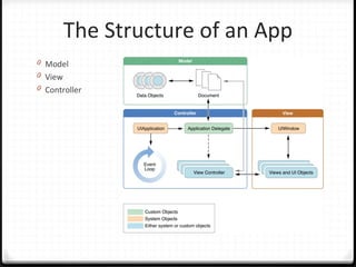 The Structure of an App
0 Model
0 View
0 Controller
 