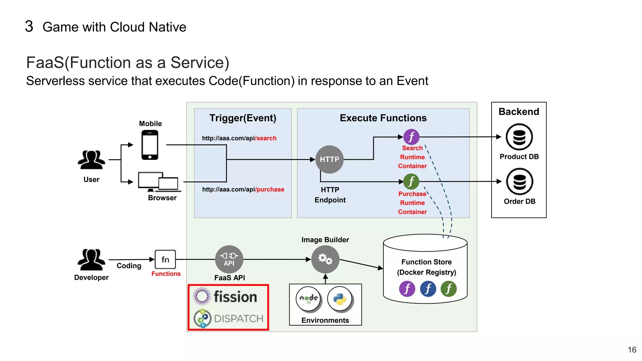 16
3
Trigger(Event) Execute Functions
User
Mobile
Browser
http://aaa.com/api/search
http://aaa.com/api/purchase
Search
Runtime
Container
Purchase
Runtime
Container
Product DB
Order DB
Backend
Developer
Coding
Environments
Functions
HTTP
Endpoint
FaaS API
Image Builder
Function Store
(Docker Registry)
FaaS(Function as a Service)
Serverless service that executes Code(Function) in response to an Event
Game with Cloud Native
 