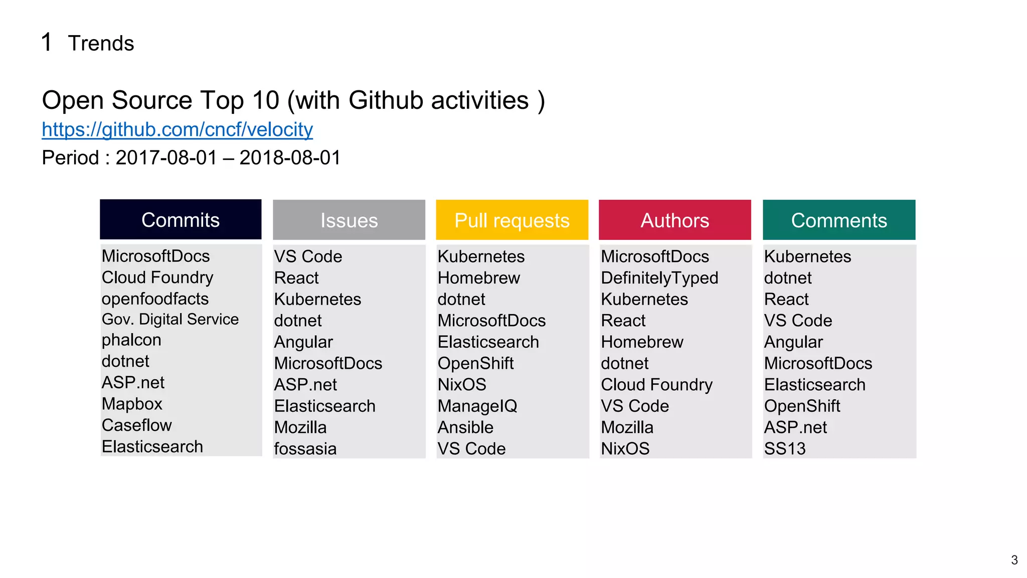 3
Open Source Top 10 (with Github activities )
https://github.com/cncf/velocity
Period : 2017-08-01 – 2018-08-01
MicrosoftDocs
Cloud Foundry
openfoodfacts
Gov. Digital Service
phalcon
dotnet
ASP.net
Mapbox
Caseflow
Elasticsearch
VS Code
React
Kubernetes
dotnet
Angular
MicrosoftDocs
ASP.net
Elasticsearch
Mozilla
fossasia
Kubernetes
Homebrew
dotnet
MicrosoftDocs
Elasticsearch
OpenShift
NixOS
ManageIQ
Ansible
VS Code
MicrosoftDocs
DefinitelyTyped
Kubernetes
React
Homebrew
dotnet
Cloud Foundry
VS Code
Mozilla
NixOS
Kubernetes
dotnet
React
VS Code
Angular
MicrosoftDocs
Elasticsearch
OpenShift
ASP.net
SS13
Issues Pull requests AuthorsCommits Comments
1 Trends
 