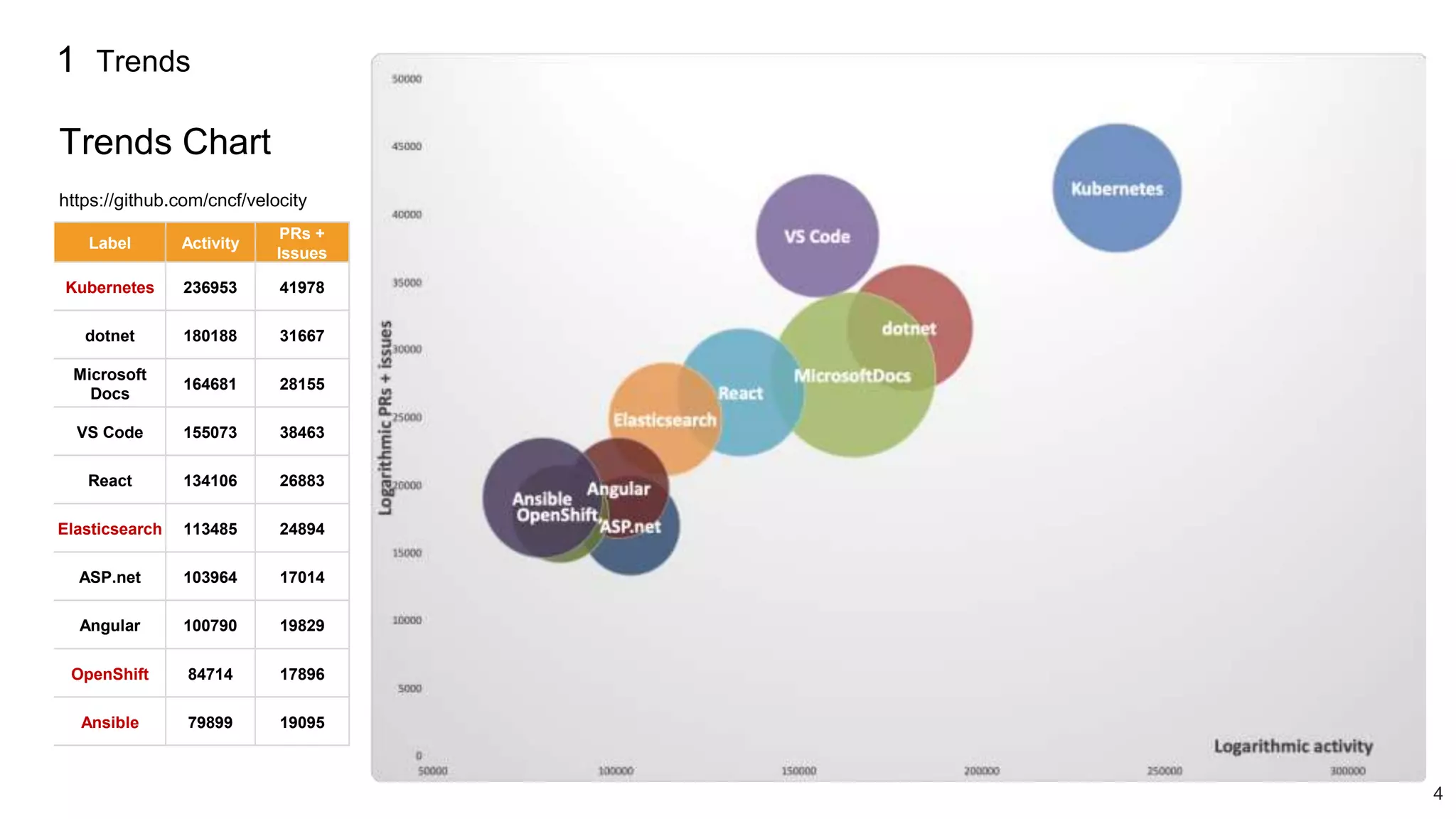 4
1 Trends
Trends Chart
https://github.com/cncf/velocity
Label Activity
PRs +
Issues
Kubernetes 236953 41978
dotnet 180188 31667
Microsoft
Docs
164681 28155
VS Code 155073 38463
React 134106 26883
Elasticsearch 113485 24894
ASP.net 103964 17014
Angular 100790 19829
OpenShift 84714 17896
Ansible 79899 19095
 