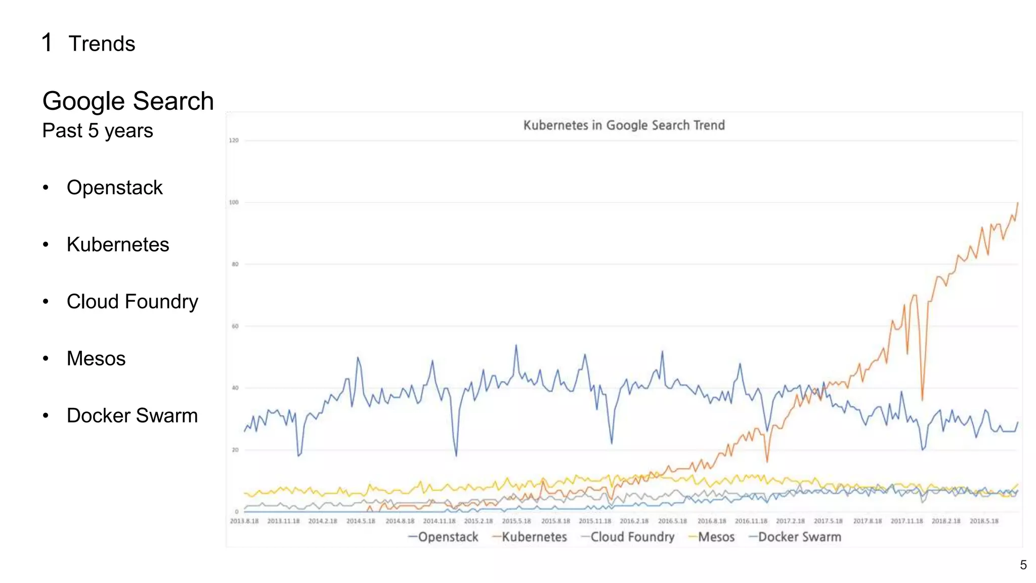5
1 Trends
Google Search
Past 5 years
• Openstack
• Kubernetes
• Cloud Foundry
• Mesos
• Docker Swarm
 