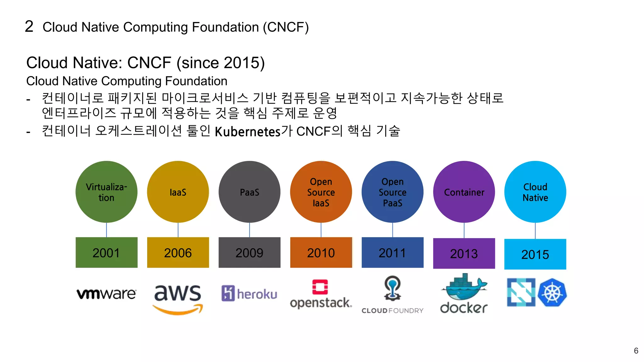 6
Virtualiza-
tion
IaaS PaaS
Open
Source
IaaS
Open
Source
PaaS
Container
Cloud
Native
2001 2006 2009 2010 2011 2013 2015
Cloud Native: CNCF (since 2015)
Cloud Native Computing Foundation
- 컨테이너로 패키지된 마이크로서비스 기반 컴퓨팅을 보편적이고 지속가능한 상태로
엔터프라이즈 규모에 적용하는 것을 핵심 주제로 운영
- 컨테이너 오케스트레이션 툴인 Kubernetes가 CNCF의 핵심 기술
2 Cloud Native Computing Foundation (CNCF)
 