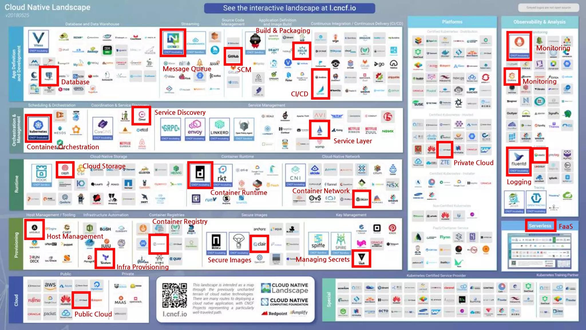 8
Selection and Concentration
For Sustaining and Integrating Open Source Technologies
2 CNCF
Public Cloud
Container Orchestration
Host Management
Container Registry
Infra Provisioning
Secure Images Managing Secrets
FaaS
Container NetworkContainer Runtime
Service Layer
Service Discovery
Database
Message Queue SCM
Build & Packaging
CI/CD
Private Cloud
Monitoring
Monitoring
Logging
Cloud Storage
 