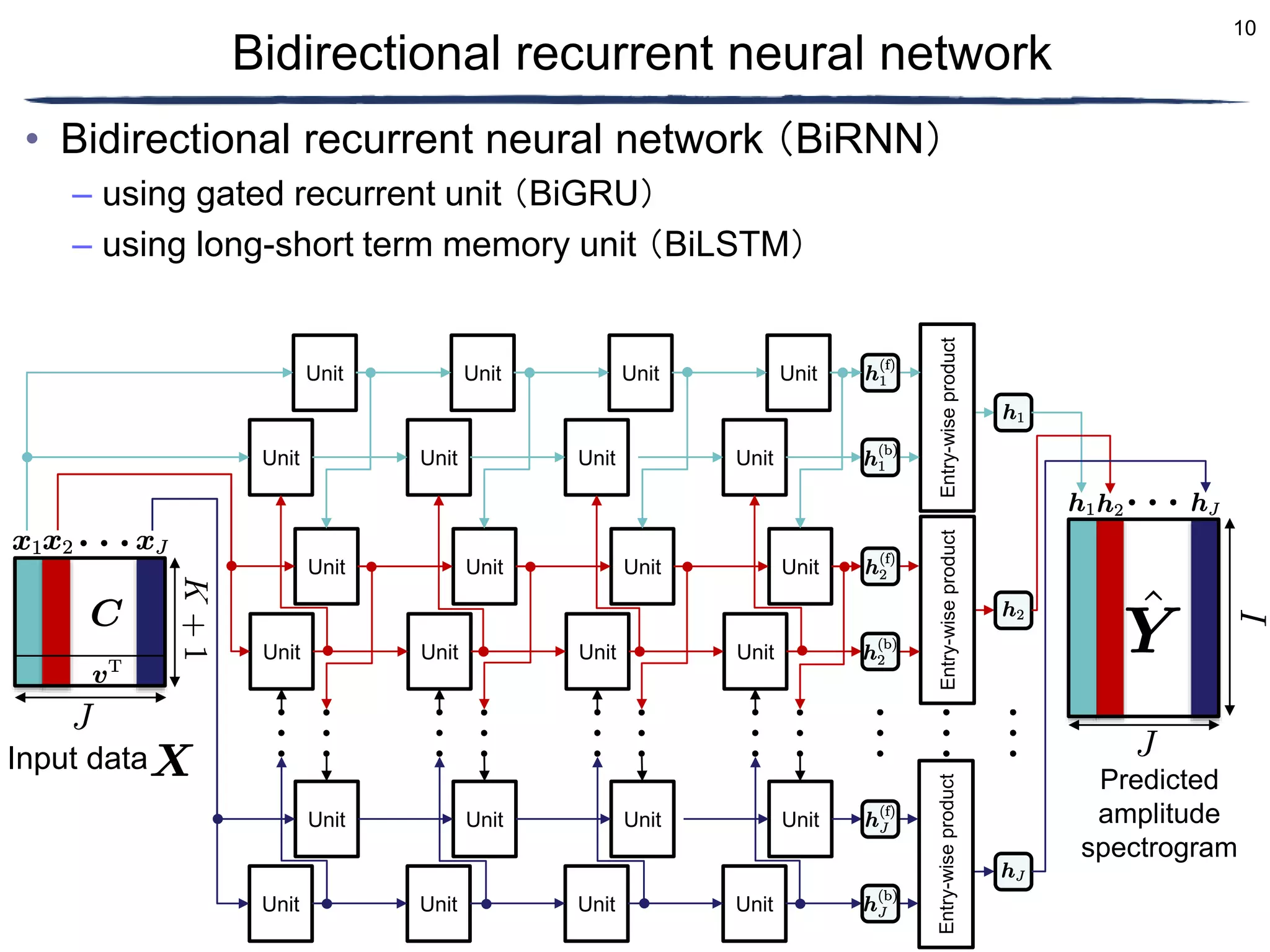 10
• Bidirectional recurrent neural network （BiRNN）
– using gated recurrent unit （BiGRU）
– using long-short term memory unit （BiLSTM）
Entry-wise
product
Predicted
amplitude
spectrogram
Entry-wise
product
Entry-wise
product
Unit
Unit
Unit
Unit
Unit
Unit
Bidirectional recurrent neural network
Unit Unit
Unit Unit
Unit Unit
Unit Unit
Unit Unit
Unit Unit
Input data
Unit
Unit
Unit
Unit
Unit
Unit
 