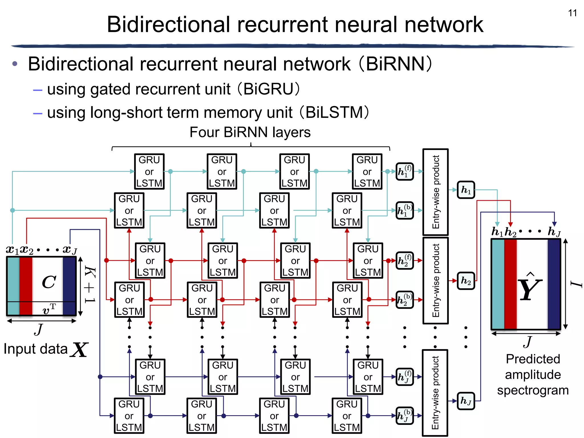 11
• Bidirectional recurrent neural network （BiRNN）
– using gated recurrent unit （BiGRU）
– using long-short term memory unit （BiLSTM）
Entry-wise
product
Predicted
amplitude
spectrogram
Entry-wise
product
Entry-wise
product
GRU
or
LSTM
GRU
or
LSTM
GRU
or
LSTM
GRU
or
LSTM
GRU
or
LSTM
GRU
or
LSTM
Bidirectional recurrent neural network
Four BiRNN layers
GRU
or
LSTM
GRU
or
LSTM
GRU
or
LSTM
GRU
or
LSTM
GRU
or
LSTM
GRU
or
LSTM
GRU
or
LSTM
GRU
or
LSTM
GRU
or
LSTM
GRU
or
LSTM
GRU
or
LSTM
GRU
or
LSTM
Input data
GRU
or
LSTM
GRU
or
LSTM
GRU
or
LSTM
GRU
or
LSTM
GRU
or
LSTM
GRU
or
LSTM
 