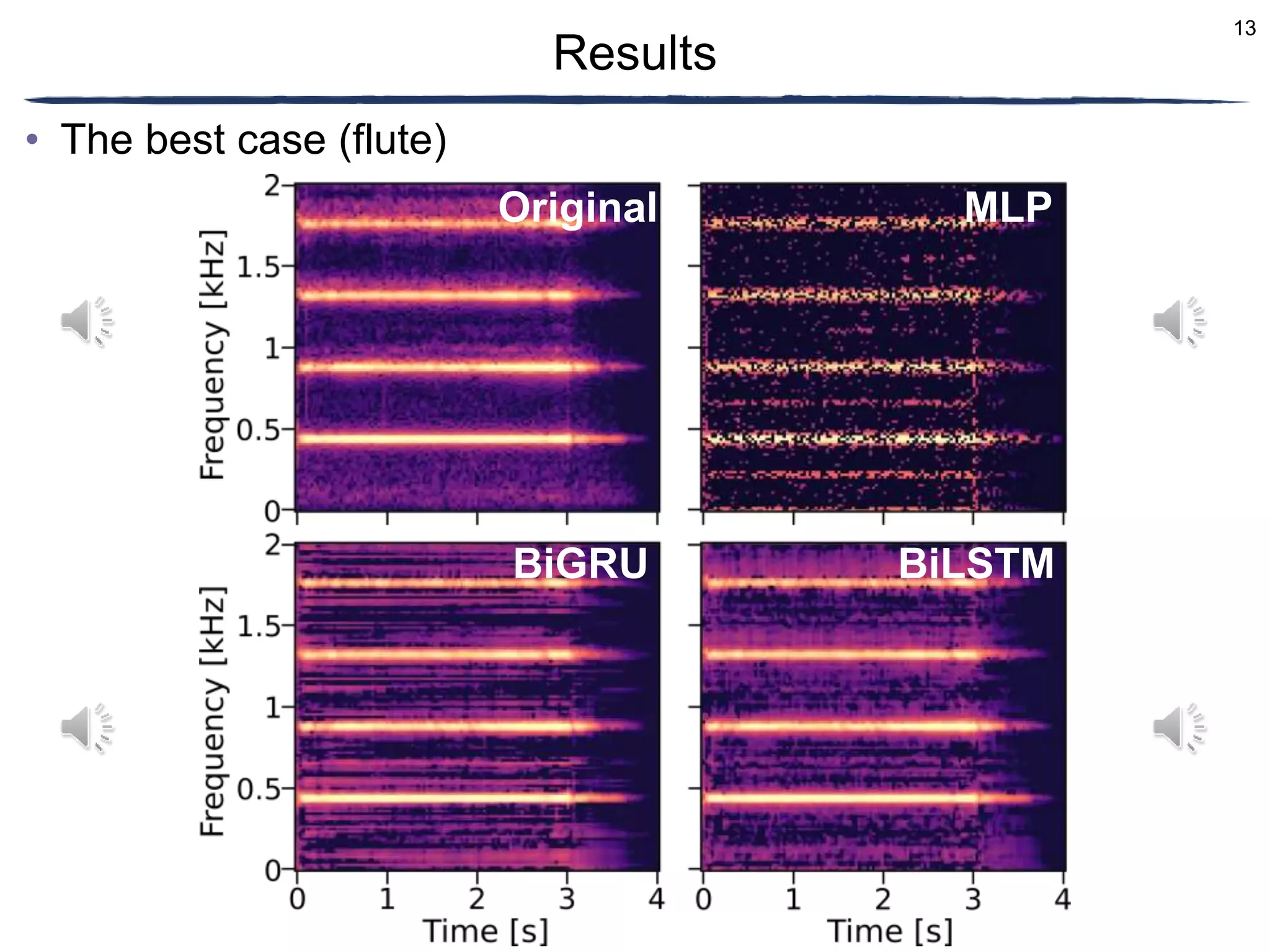 13
Results
• The best case (flute)
Original MLP
BiGRU BiLSTM
 