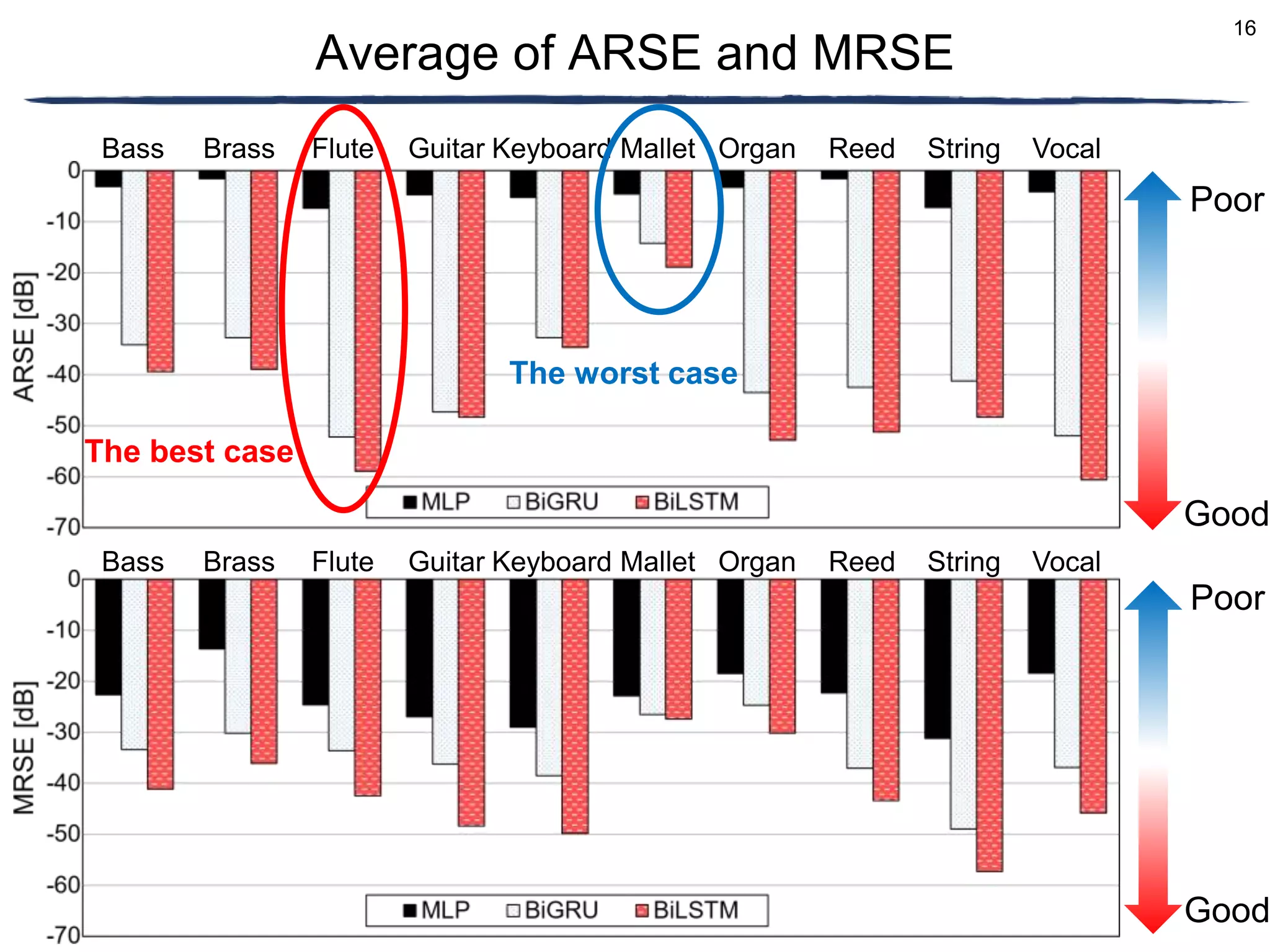 16
Average of ARSE and MRSE
Poor
Good
Poor
Good
Bass Brass Flute Guitar Keyboard Mallet Organ Reed String Vocal
Bass Brass Flute Guitar Keyboard Mallet Organ Reed String Vocal
The best case
The worst case
 