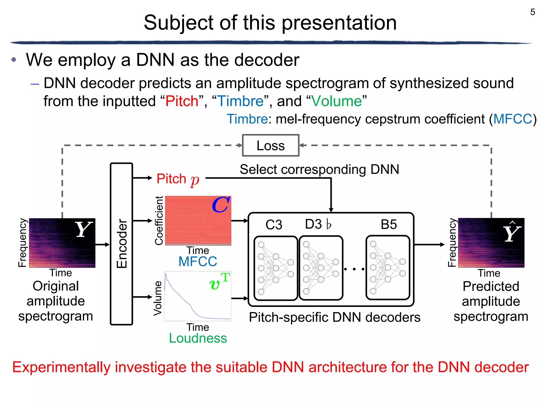 5
• We employ a DNN as the decoder
– DNN decoder predicts an amplitude spectrogram of synthesized sound
from the inputted “Pitch”, “Timbre”, and “Volume”
Subject of this presentation
Experimentally investigate the suitable DNN architecture for the DNN decoder
Pitch
MFCC
Loudness
Time
Volume
Time
Coefficient
Encoder
Pitch-specific DNN decoders
Select corresponding DNN
Loss
Original
amplitude
spectrogram
Frequency
Time
Predicted
amplitude
spectrogram
Frequency
Time
C3 D3♭ B5
Timbre: mel-frequency cepstrum coefficient (MFCC)
 